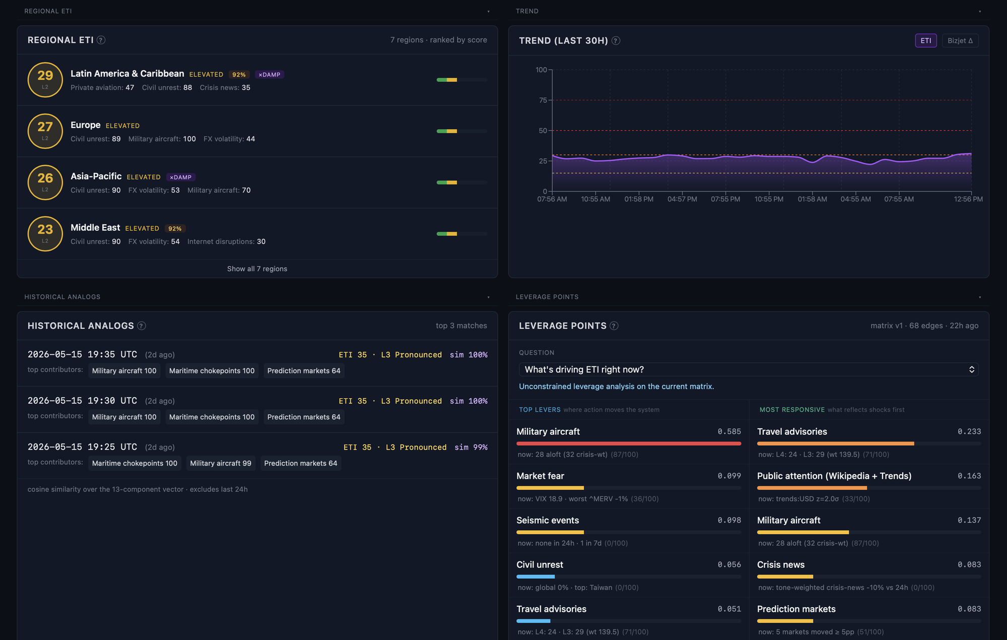 Exodus Tracker — composite crisis index from 22 live data sources
