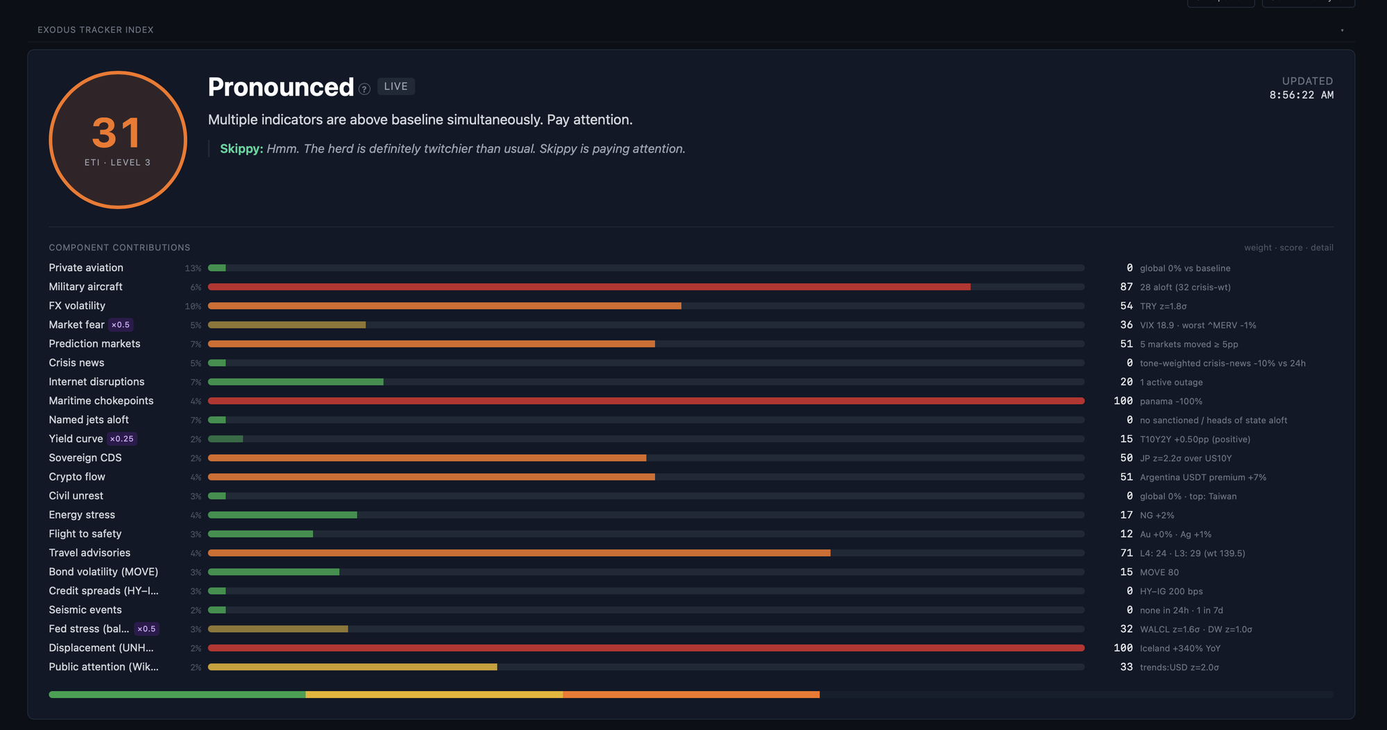 Building the Exodus Tracker Index: turning 22 noisy signals into one usable number